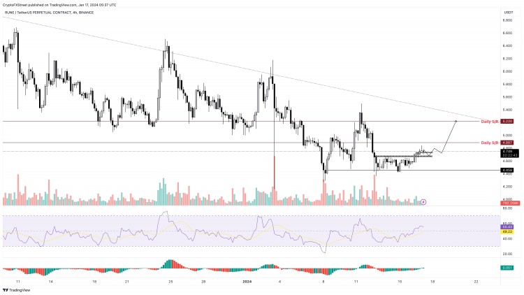 [加密360]随着 RUNE 多头卷土重来，THORChain 价格有望上涨 10%