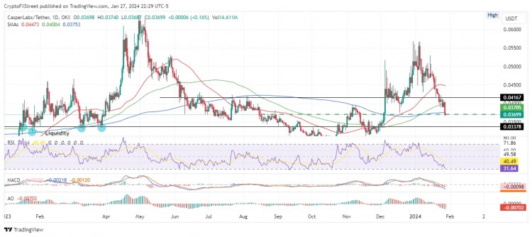 [加密360]Casper价格预测：暴跌40%，持有者或继续看到下行空间