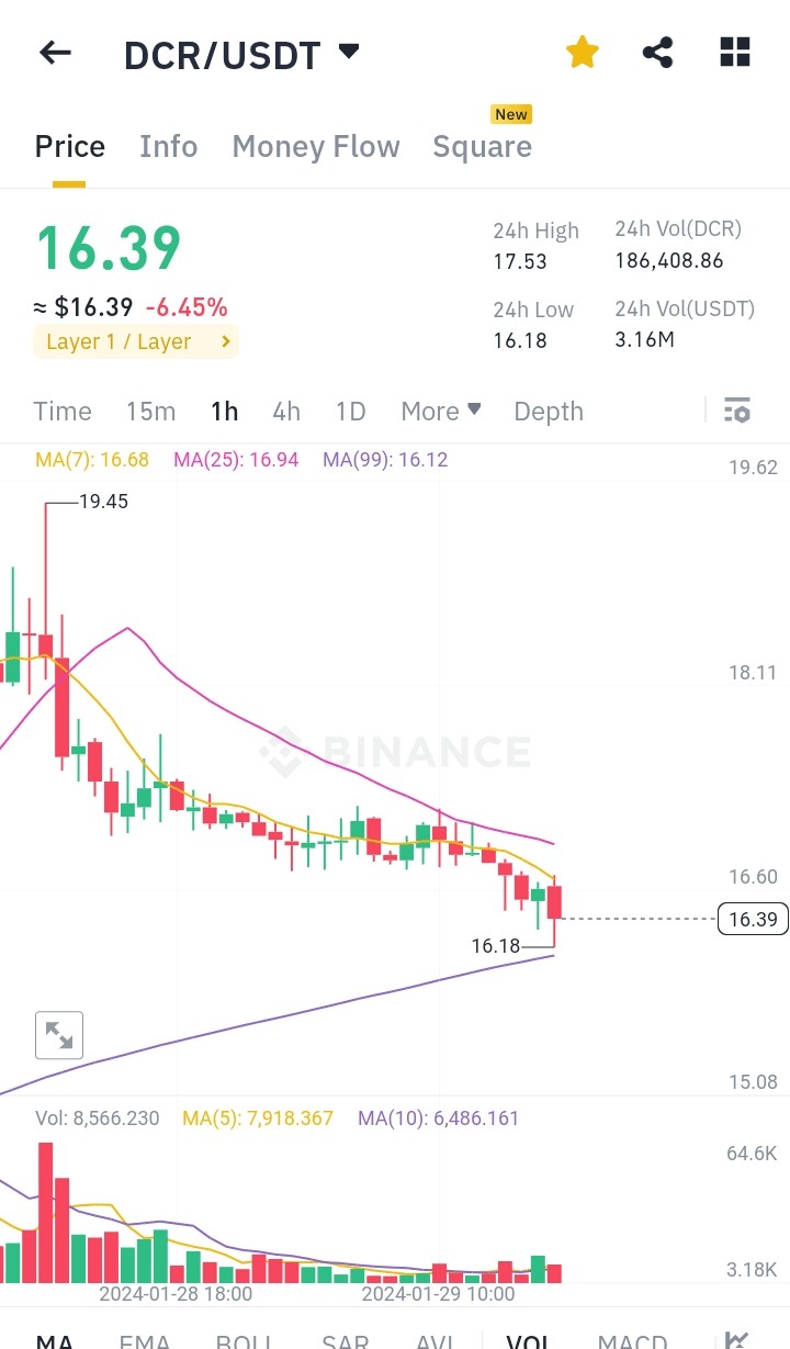 DCR持有者注意！建议兑换成USDT，预计会再次下跌，但也有可能涨到21美元持有需谨慎
