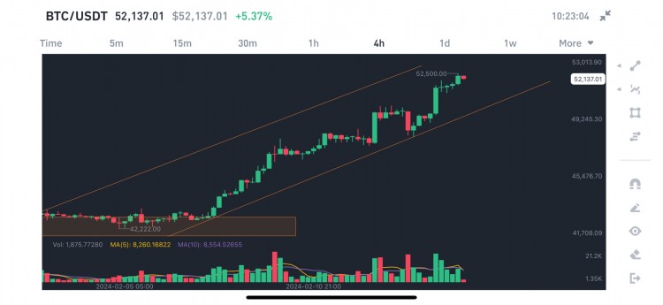 比特币价格突破52,000美元阻力位，继续上涨BTC可能瞄准55,000美元阻力位进一步上涨