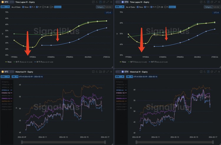 SIGNALPLUS波动率专栏20240216BTC上行势能衰弱ETH接力继续突破