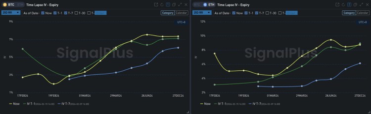 SIGNALPLUS波动率专栏20240216BTC上行势能衰弱ETH接力继续突破