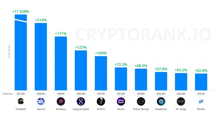7D TVL增长排名前10的项目ninjarollorg +11 528% zkLend +214% MeteoraAG +171% SingularityNET +127% AITECHio +10