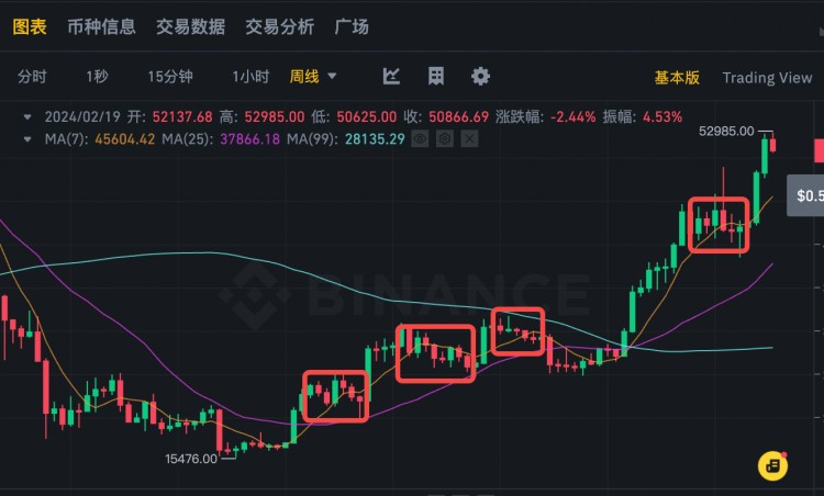 比特币要回调暴跌了吗？此轮上涨还有哪些版块值得关注？