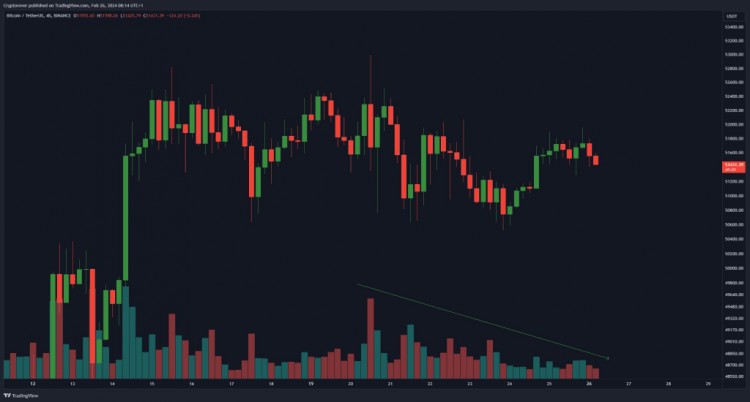 分析师指出，比特币交易量正在下降，这对比特币意味着什么