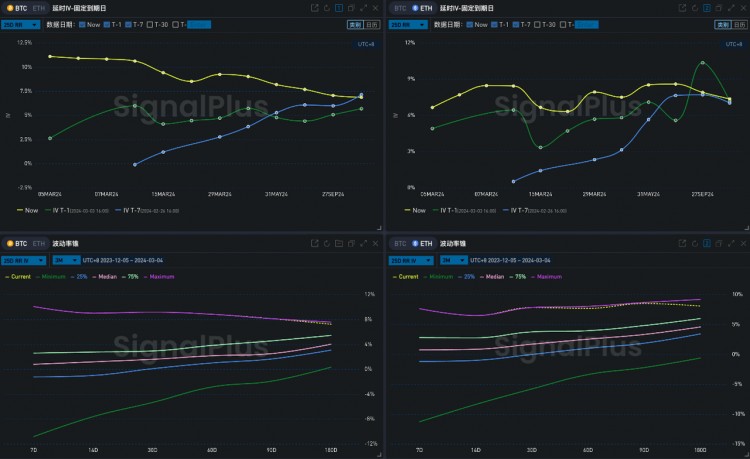 SIGNALPLUS波动率专栏20240304BTC站上65K关口冲击ATH
