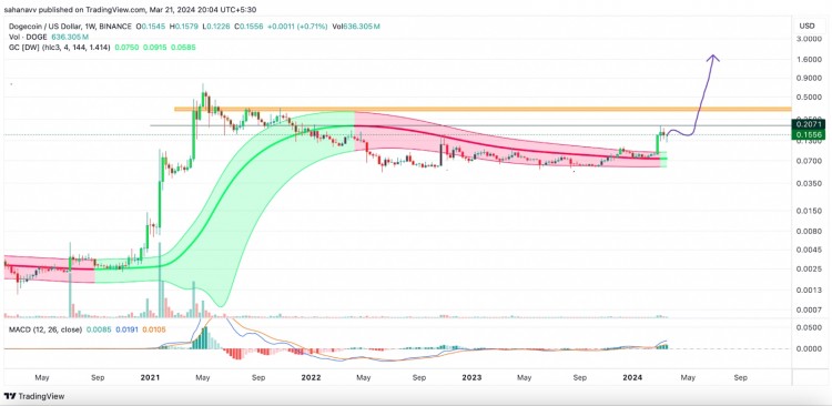 狗狗币闪烁着味噌看涨信号：狗狗币价格将每周下跌 20%，达到 0.2 美元