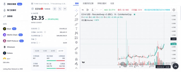 BSC链暴涨登场：X314暴涨500倍！市值仅1500万美元开始，预计将突破2亿美元！到底是下一个疯狂热点还是巨大泡沫？