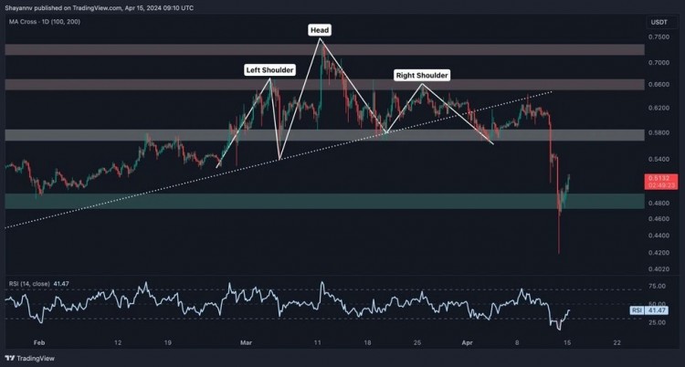 4小时图仔细检查4小时图可发现在形成潜在头肩形态后价格出现大幅波动最终回调至颈线