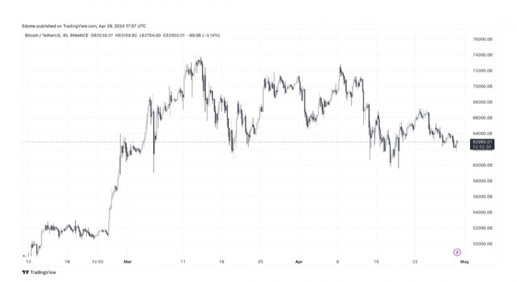 BITCOIN的主导地位从月中的5710下降到今天的约5469与此同时比特币的市值也呈下降