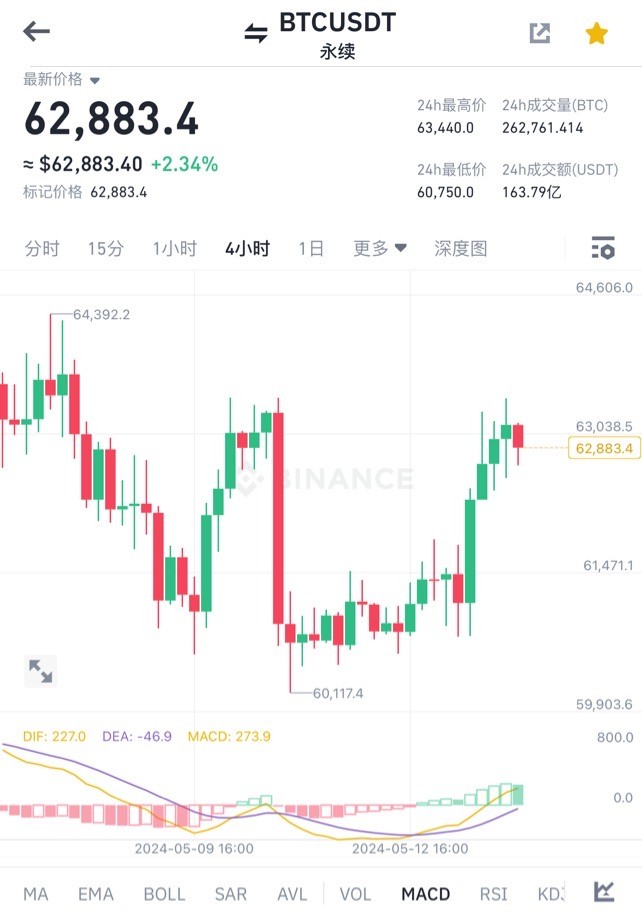 比特币周二行情分析及操作建议