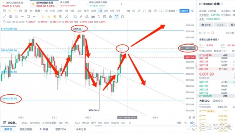 [杨锋锋哥]6.4日ETH 行情提前布局，行情分析，还是高空为主！