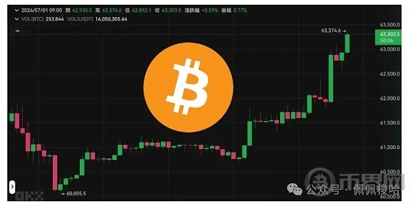 <a title='注册并实名送比特币' href='https://okk.meibanla.com/btc/ok.php' target='_blank' class='f_a'>比特币</a>突破63万以太坊站上3400美元本周波动预警全球PMI美国非农就业FOMC会议纪要