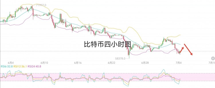 74周四比特币姨太早间行情见解