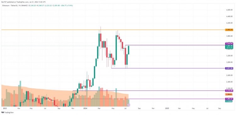 以太坊ETH的积累会持续多久据COINMARKETCAP称一些硬币的价格继续上涨而另一