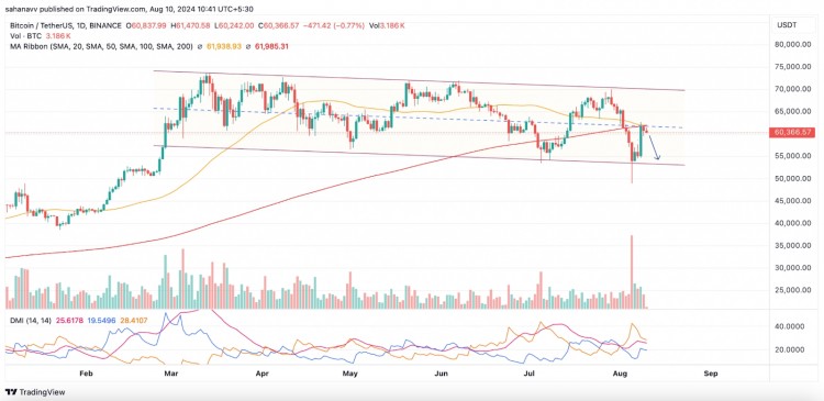 比特币价格或将下跌10%