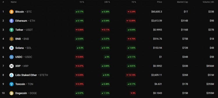 狗狗幣/美元 DOGE價格自昨日以來已上漲1.12%