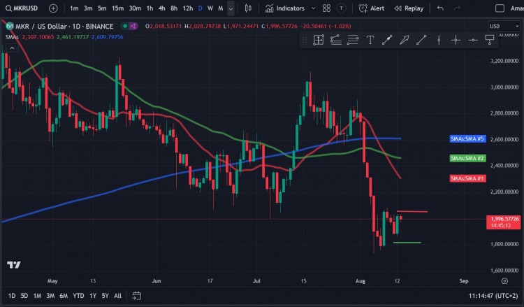 Maker (MKR) 价格收回努力