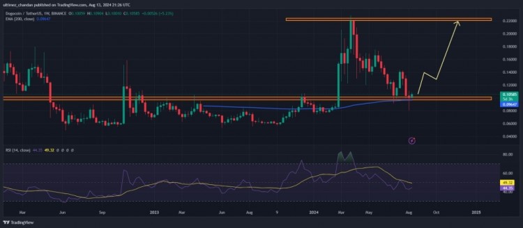 狗狗币DOGE2024年价格预测狗狗币DOGE是世界上最大的模因币看起来看