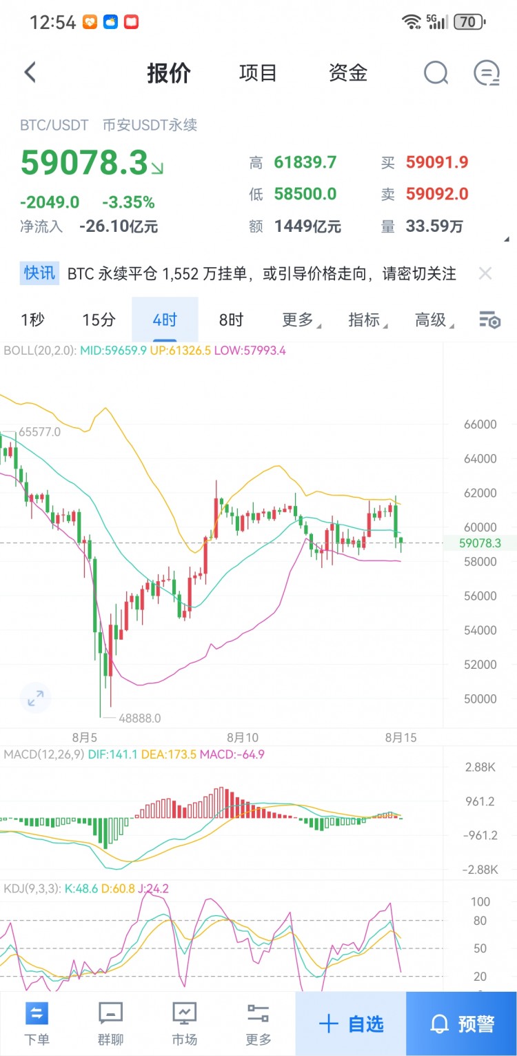 815BTC行情分析来袭大饼回调继续接多